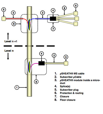 VCS Optick kbel µSHEATH - Vertiklny kblov systm