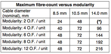 VCS Optick kbel µSHEATH - Vertiklny kblov systm